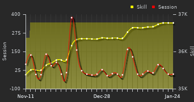 Player Trend Graph