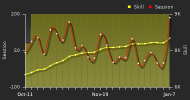 Player Trend Graph