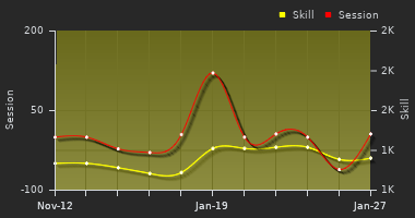 Player Trend Graph