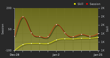 Player Trend Graph