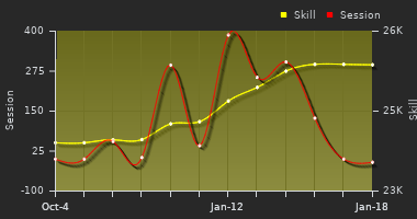 Player Trend Graph