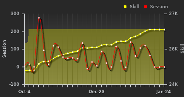 Player Trend Graph