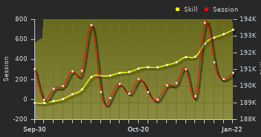 Player Trend Graph