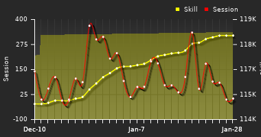 Player Trend Graph