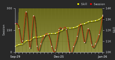 Player Trend Graph