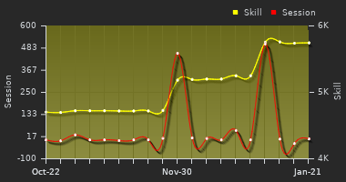 Player Trend Graph