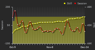 Player Trend Graph