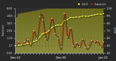 Player Trend Graph