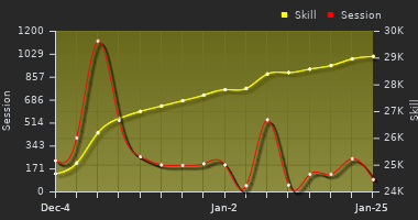 Player Trend Graph