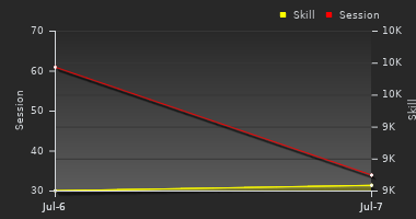 Player Trend Graph