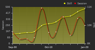 Player Trend Graph