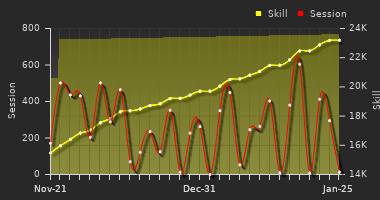 Player Trend Graph