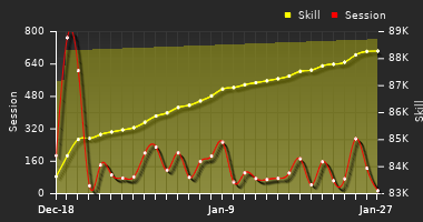 Player Trend Graph