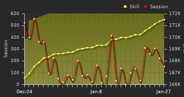 Player Trend Graph