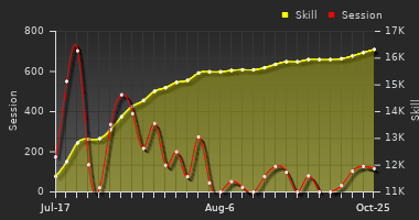 Player Trend Graph