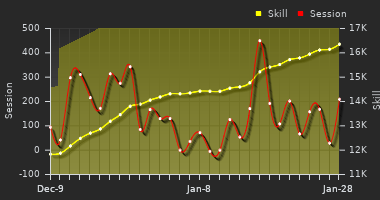 Player Trend Graph