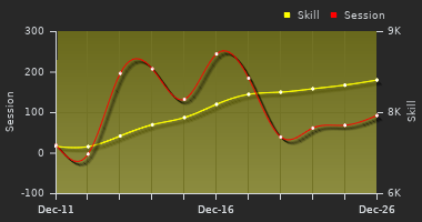 Player Trend Graph