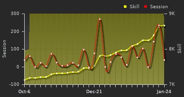 Player Trend Graph