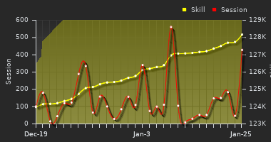 Player Trend Graph
