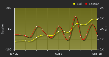 Player Trend Graph