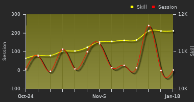 Player Trend Graph