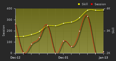 Player Trend Graph