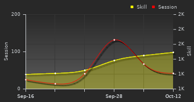 Player Trend Graph