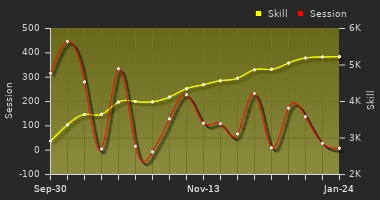 Player Trend Graph