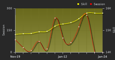 Player Trend Graph