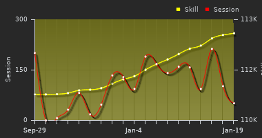 Player Trend Graph