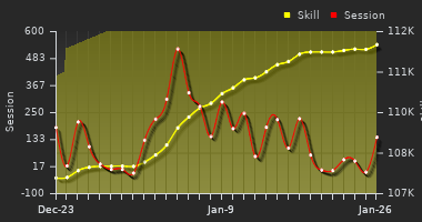 Player Trend Graph