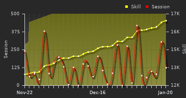 Player Trend Graph