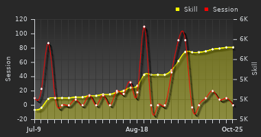 Player Trend Graph