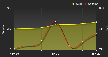 Player Trend Graph