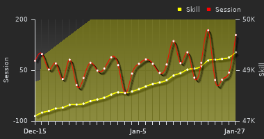 Player Trend Graph