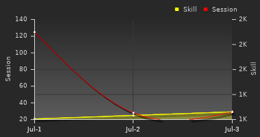 Player Trend Graph