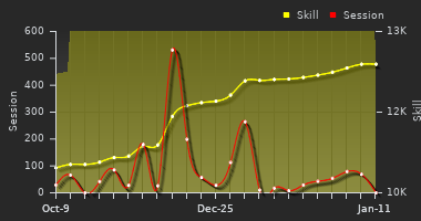 Player Trend Graph