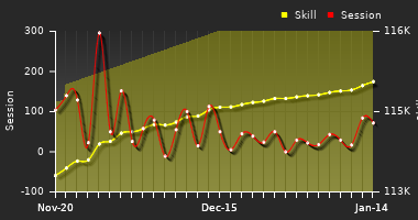 Player Trend Graph