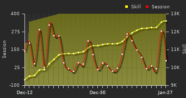 Player Trend Graph