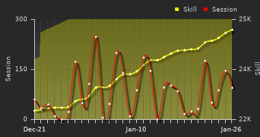 Player Trend Graph