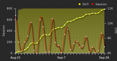 Player Trend Graph