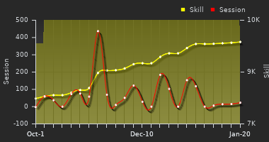 Player Trend Graph