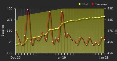 Player Trend Graph