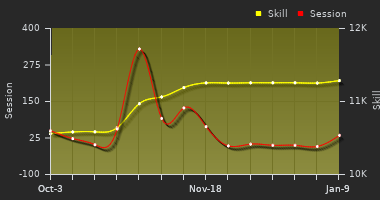 Player Trend Graph