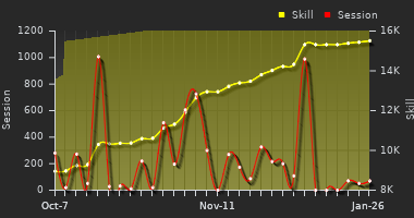 Player Trend Graph