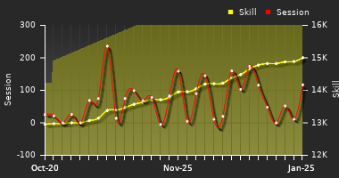 Player Trend Graph