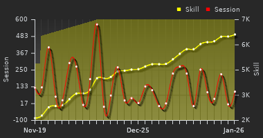 Player Trend Graph